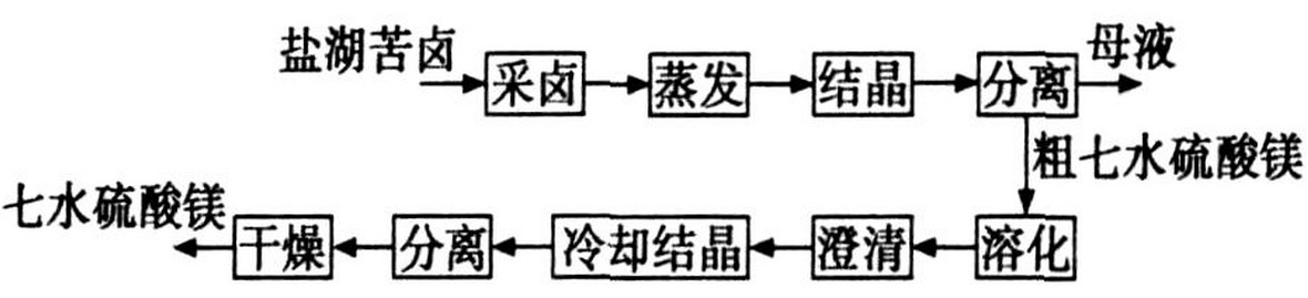 硫酸鎂直線振動(dòng)篩