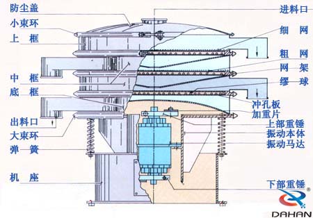 食品不銹鋼振動篩結(jié)構(gòu)圖
