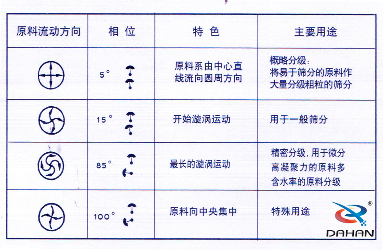 振動(dòng)篩偏心塊調(diào)整