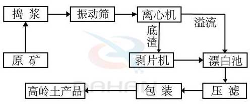 高嶺土生產(chǎn)工藝