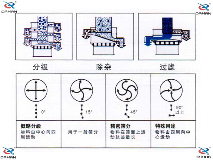 人造黑鉛振動篩電機調(diào)整方法