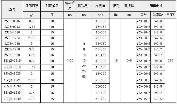 0715型礦用振動篩技術參數(shù)