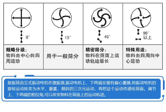 旋振篩工作方向