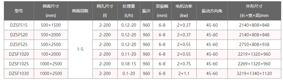 高頻直線振動篩技術(shù)參數(shù)