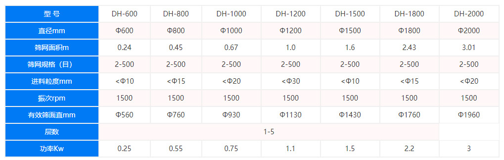 旋振篩技術(shù)參數(shù)