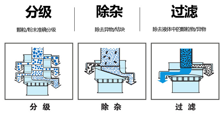  不銹鋼旋振篩篩分物料量大、篩分種類廣，集分級(jí)、除雜、過(guò)濾于一體