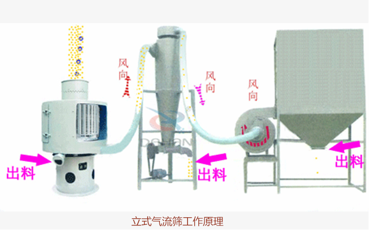 氣流篩篩分機是如何工作的? 