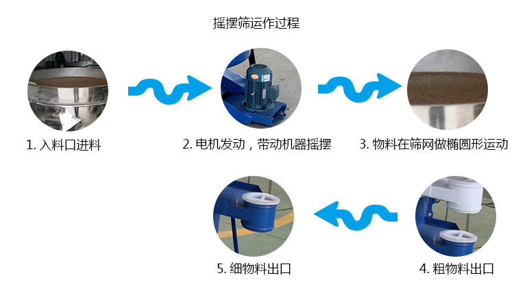 搖擺篩工作過(guò)程