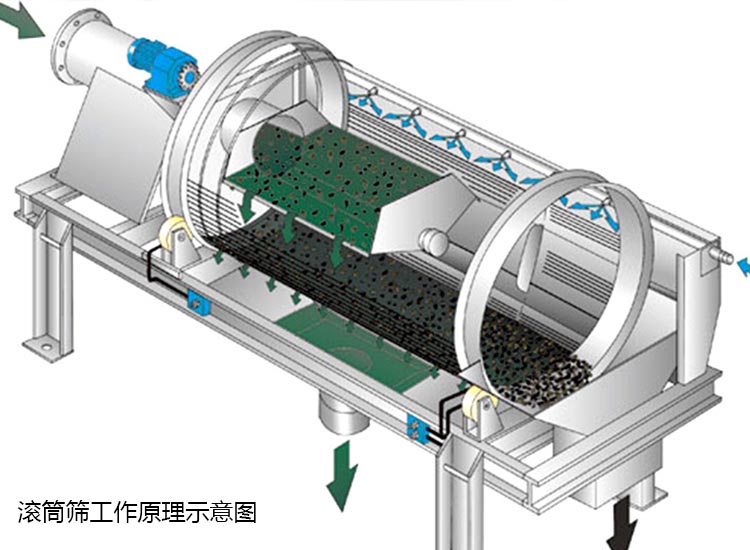 滾筒篩工作過(guò)程