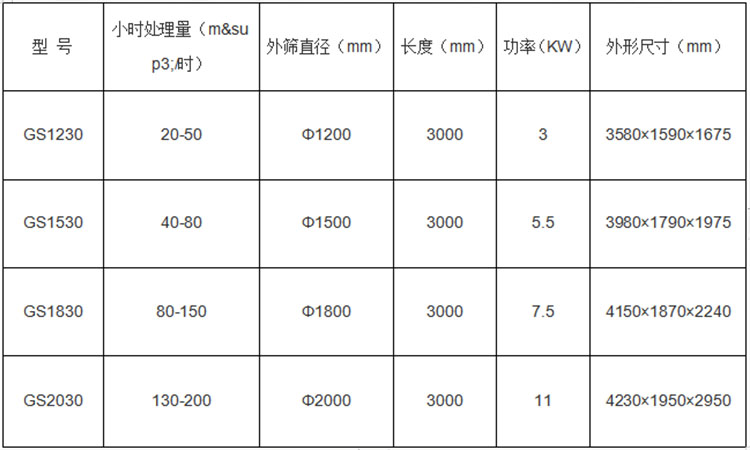 滾筒篩主要參數(shù)表