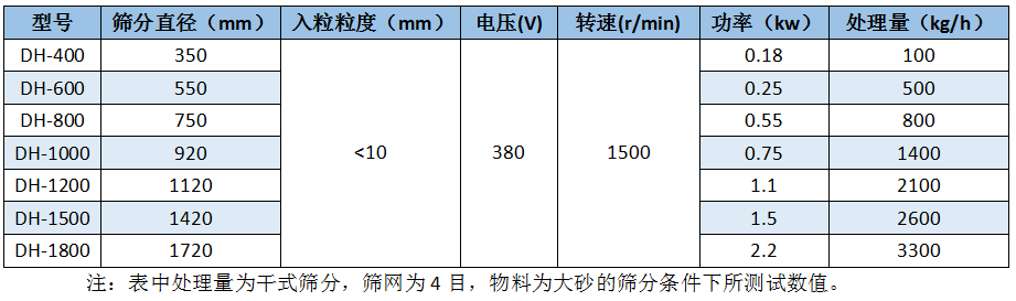 三次元旋振篩處理能力表