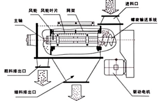 氣流篩分機(jī)結(jié)構(gòu)